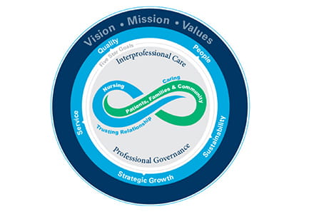 Nursing vision
