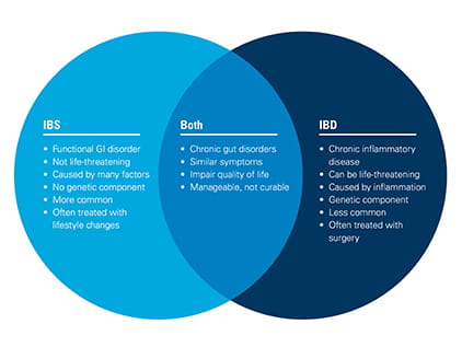 Infographic showing the similarities and differences between IBS and IBD.
